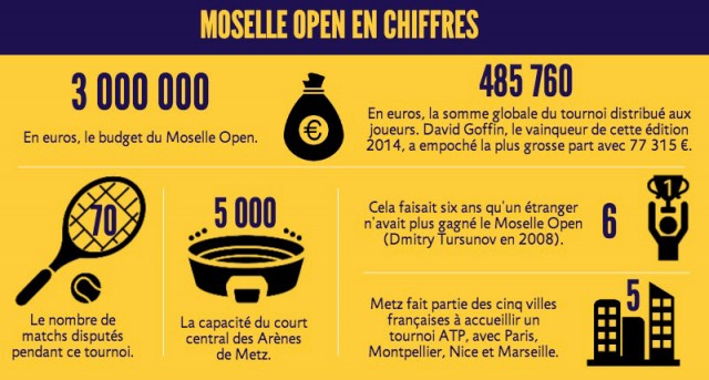 Moselle Open en chiffres