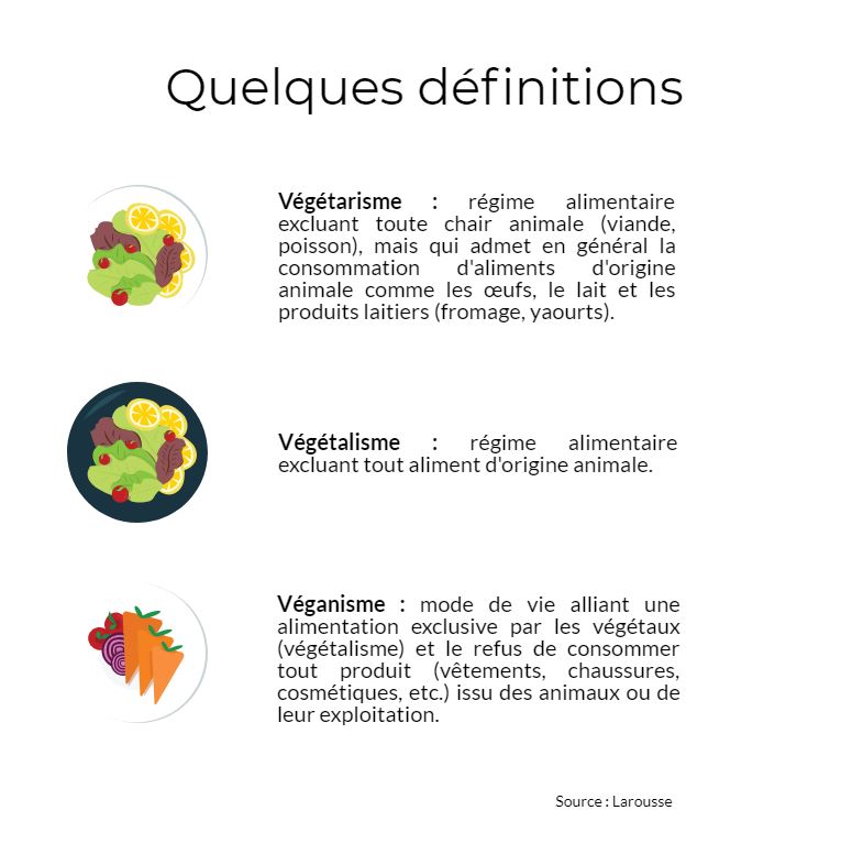 Végétarien, végétalien ou végan ?