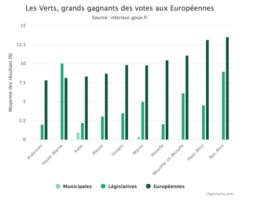 Les Verts, grands gagnants des votes aux européennes